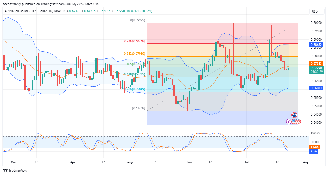 Price Action in the AUDUSD Market Takes Refuge Below the 0.6740 Price Level