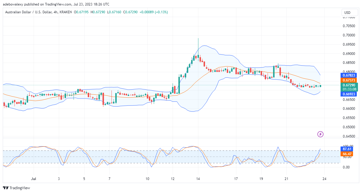 Price Action in the AUDUSD Market Takes Refuge Below the 0.6740 Price Level