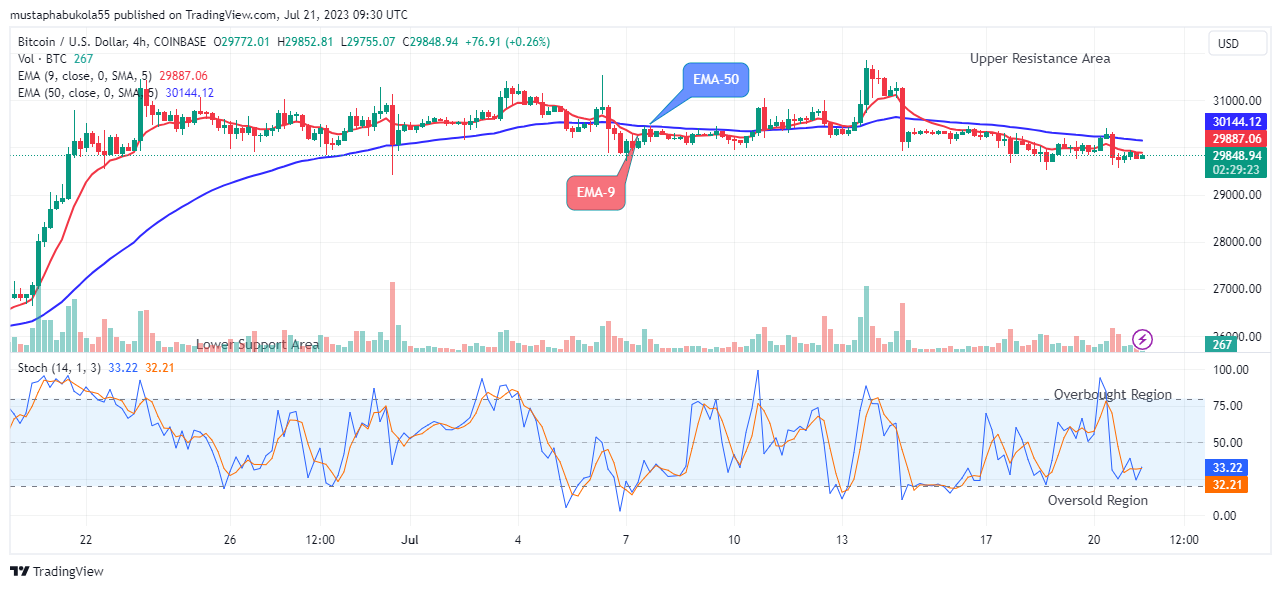 Bitcoin (BTCUSD) Price to Swing up to the $35000.00 Level