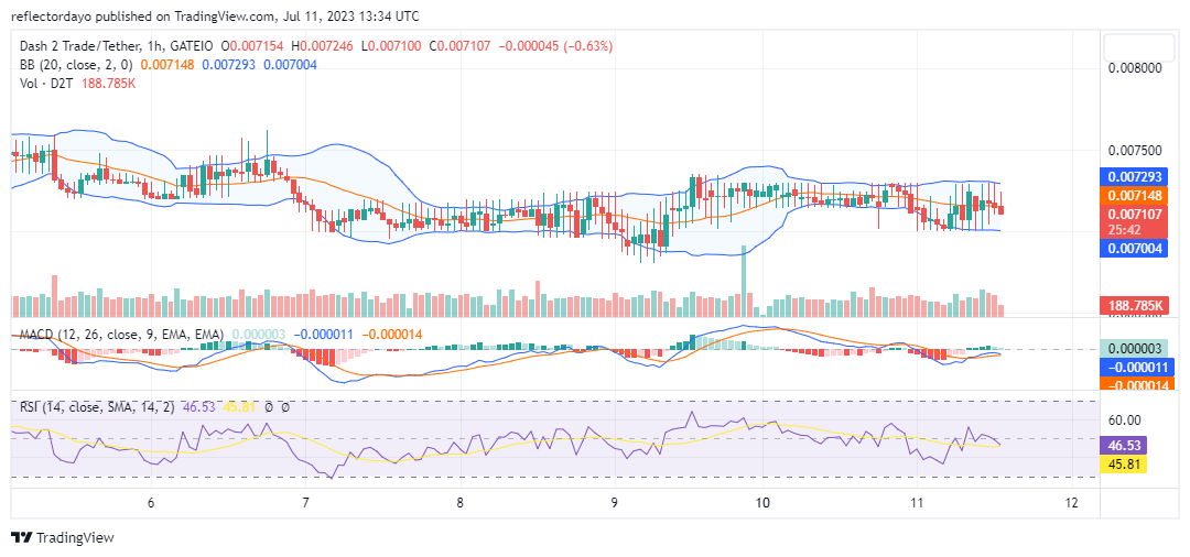 Dash 2 Trade (D2T/USD) Gains Upward Traction