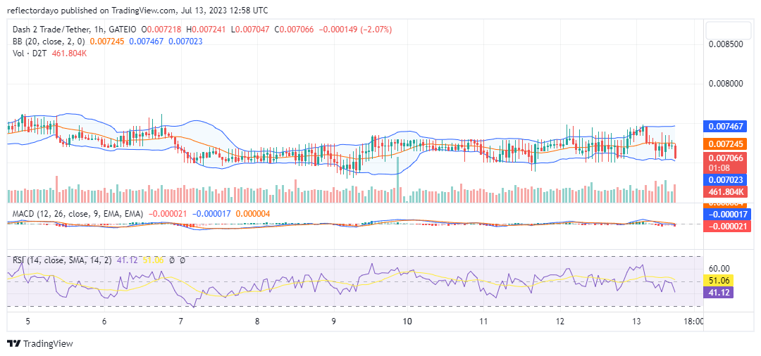 Dash 2 Trade (D2T/USD) to Find a Strong Support Price Level in the Bullish Zone