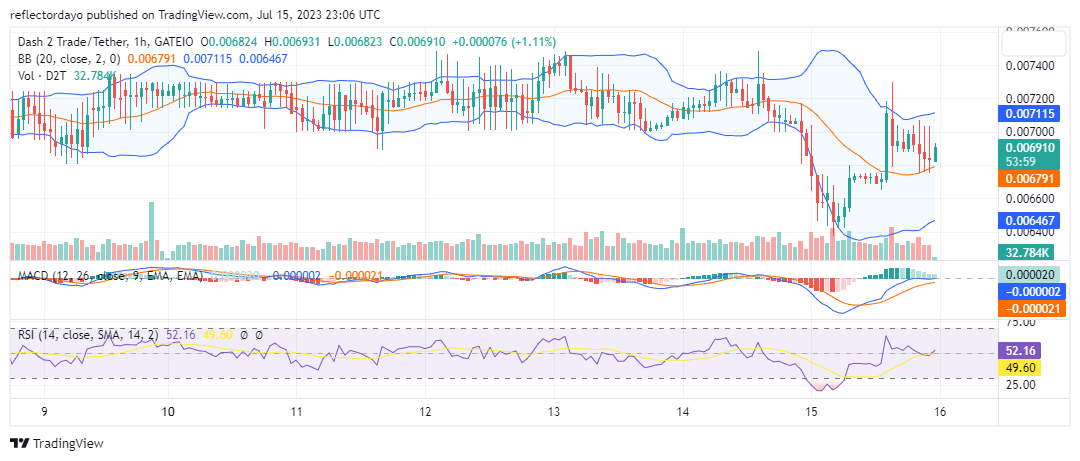 Dash 2 Trade (D2T/USD) to Trigger a Bullish Comeback at $0.0066