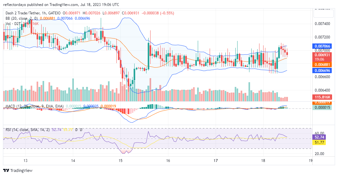 Dash 2 Trade (D2T/USD) Begins Bullish Movement