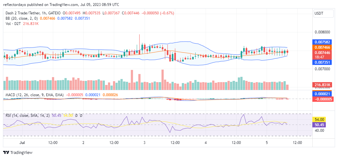 Dash 2 Trade (D2T/USD) Prepares for an Upside Trend