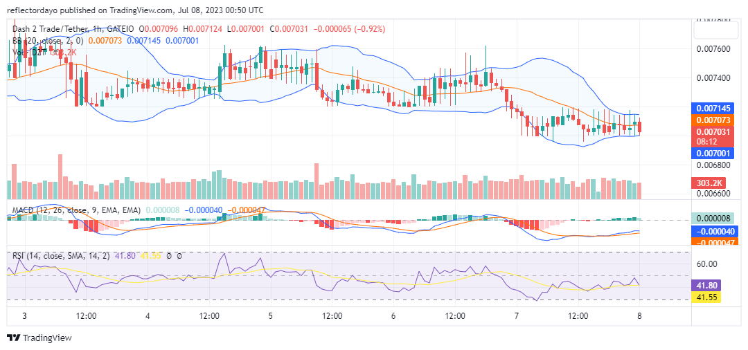 Dash 2 Trade (D2T/USD) Prepares for Upside Price Action