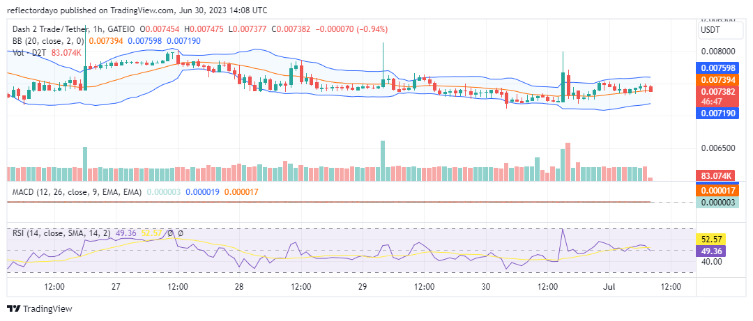 Dash 2 Trade (D2T/USD) Price Moves at Equilibrium Ahead of a Bounce