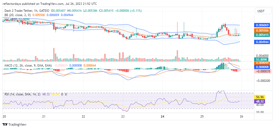 Dash 2 Trade (D2T/USD) Bulls Eye the $0.0100 Price Level