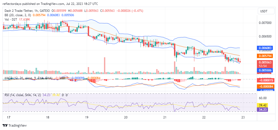 Dash 2 Trade (D2T/USD) Slides Deeper into the Demand Zone