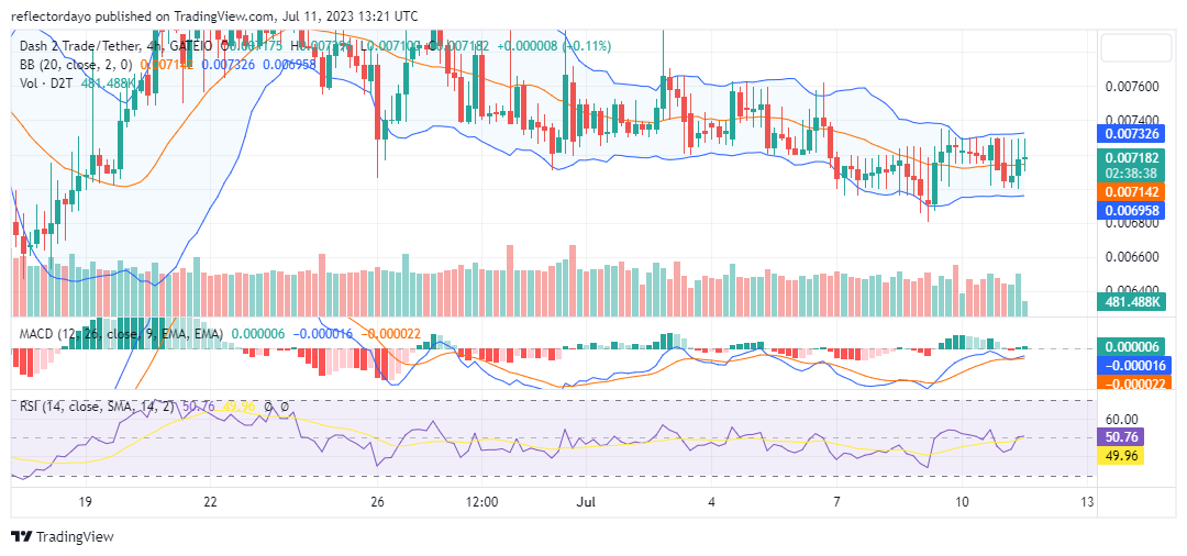 Dash 2 Trade (D2T/USD) Gains Upward Traction