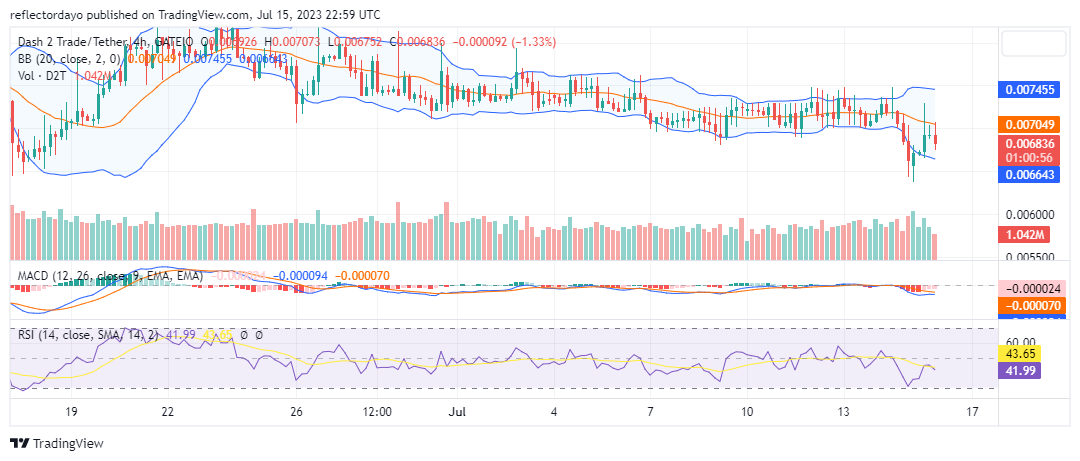 Dash 2 Trade (D2T/USD) to Trigger a Bullish Comeback at $0.0066