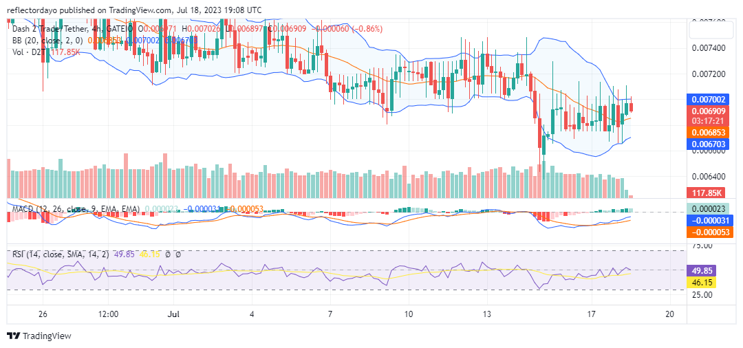 Dash 2 Trade (D2T/USD) Begins Bullish Movement