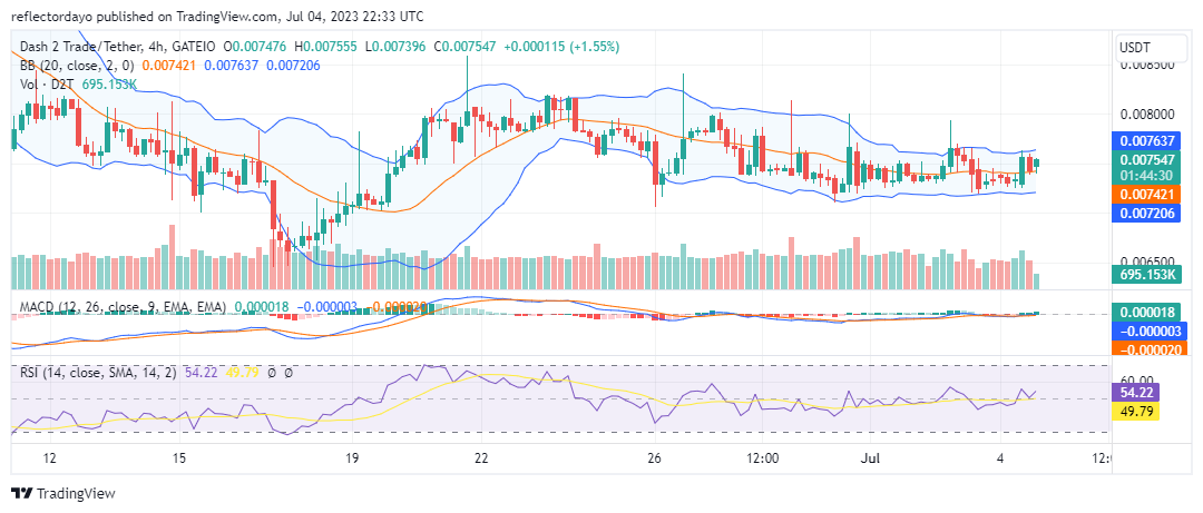 Dash 2 Trade (D2T/USD) Price Consolidates Ahead of a Bounce