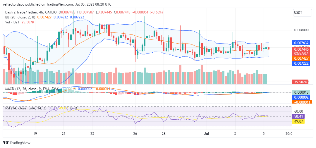 Dash 2 Trade (D2T/USD) Prepares for an Upside Trend