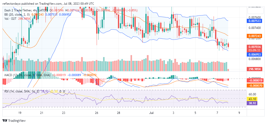 Dash 2 Trade (D2T/USD) Prepares for Upside Price Action