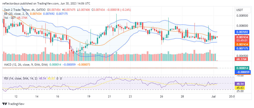 Dash 2 Trade (D2T/USD) Price Moves at Equilibrium Ahead of a Bounce