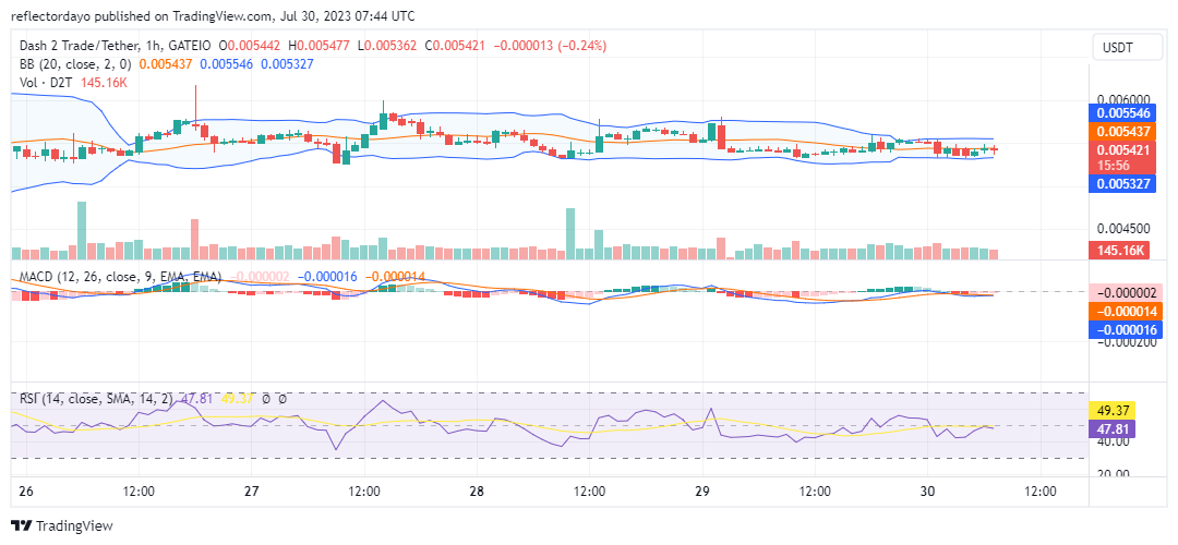 Dash 2 Trade (D2TUSD) Gears Up for a Rebound