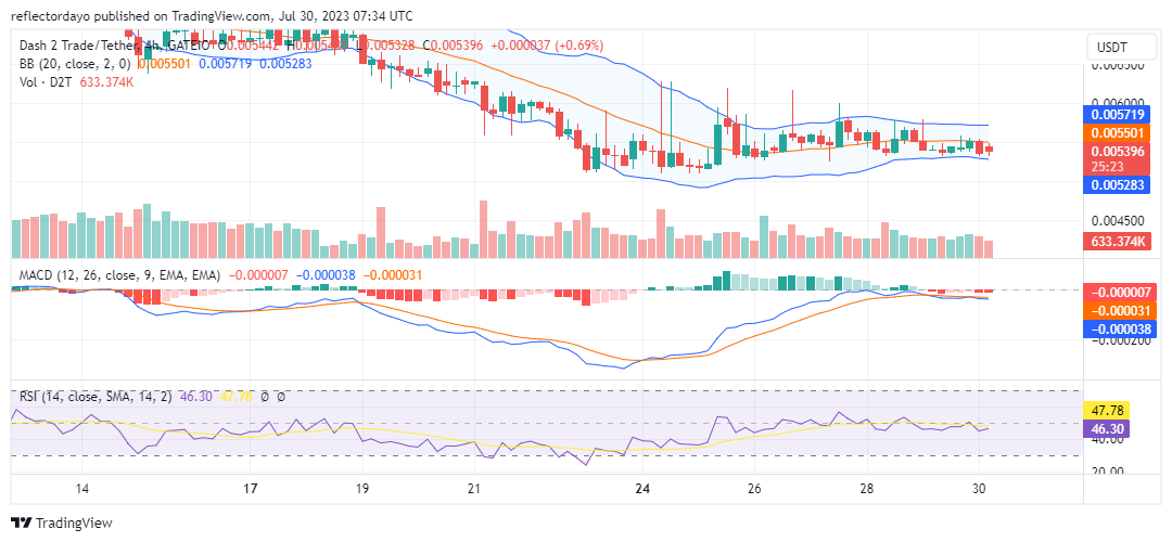 Dash 2 Trade (D2TUSD) Gears Up for a Rebound