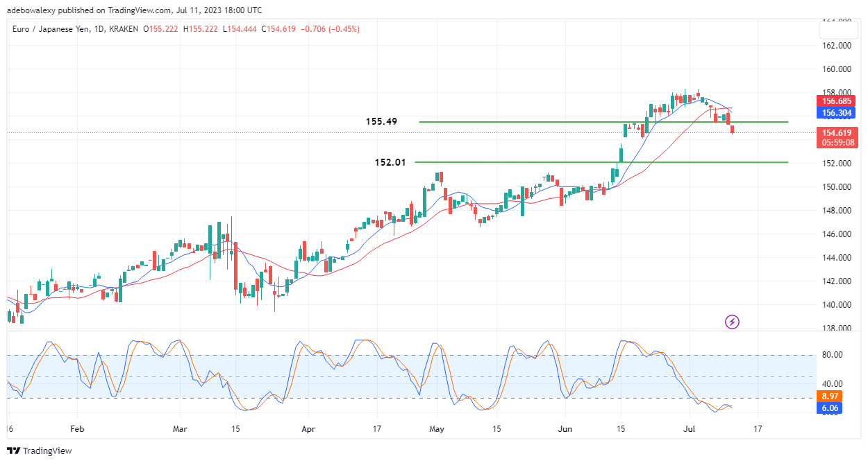 EURJPY Retreats Below the 155.00 Price Mark