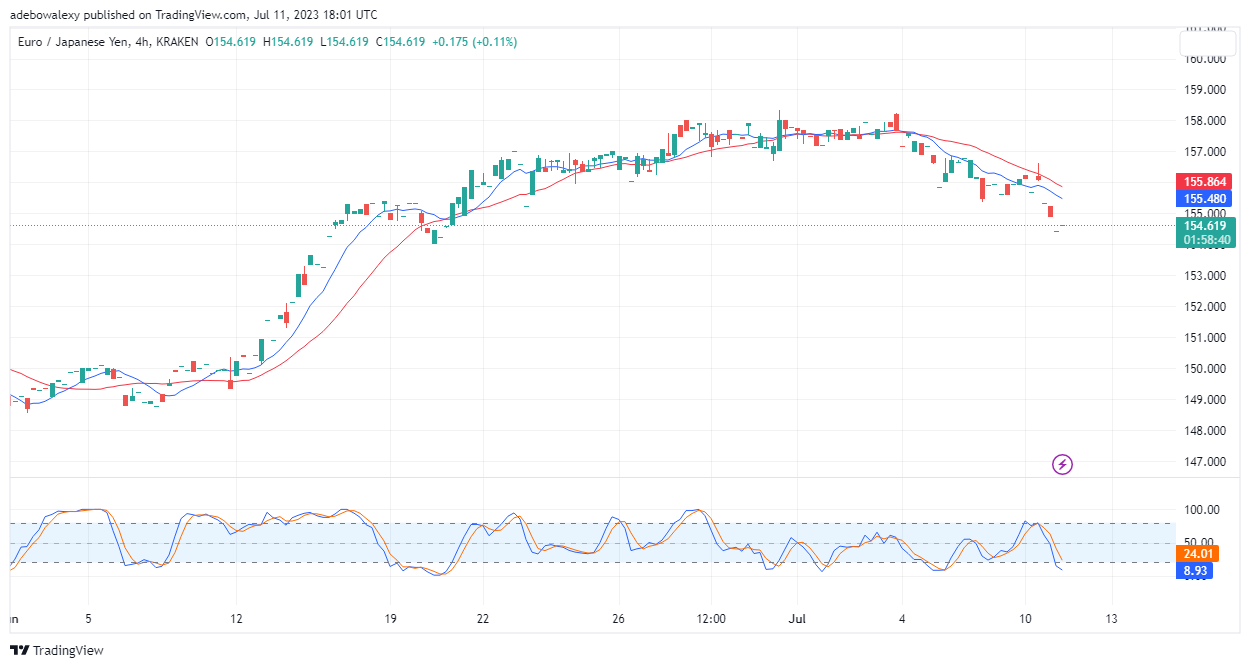 EURJPY Retreats Below the 155.00 Price Mark