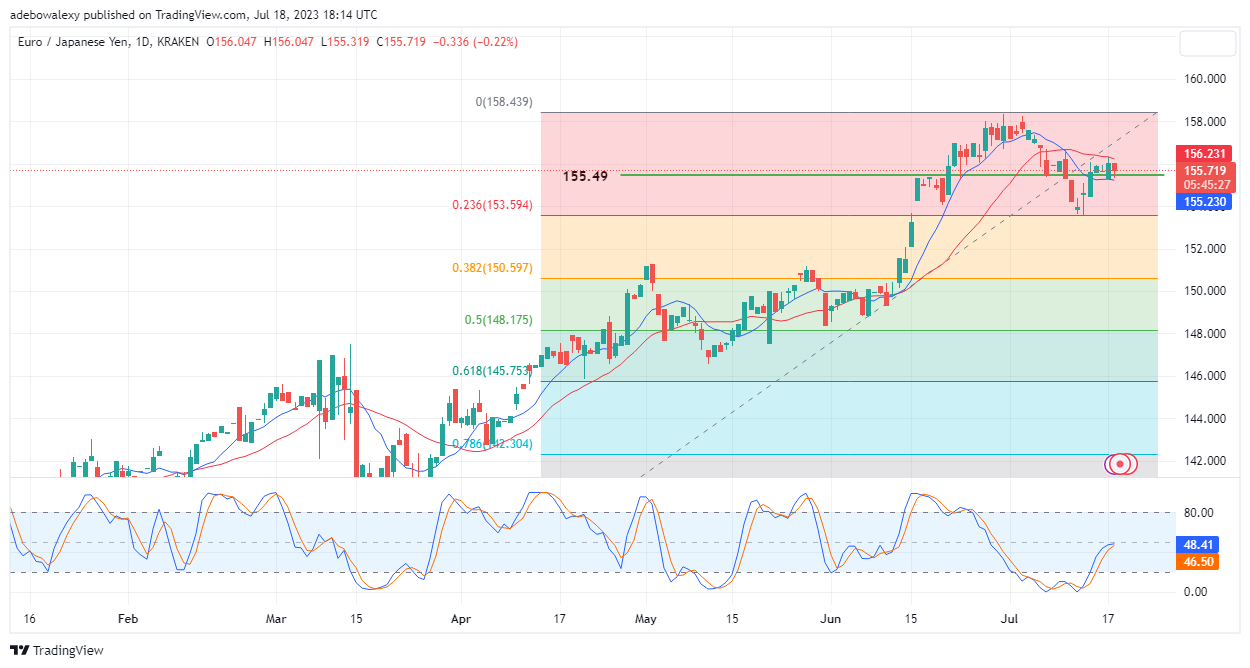 EURJPY Bulls Are Facing Another Roadblock Shortly After Breaking the 155.00 Resistance