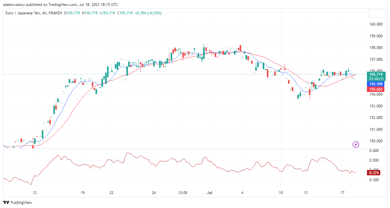 EURJPY Bulls Are Facing Another Roadblock Shortly After Breaking the 155.00 Resistance