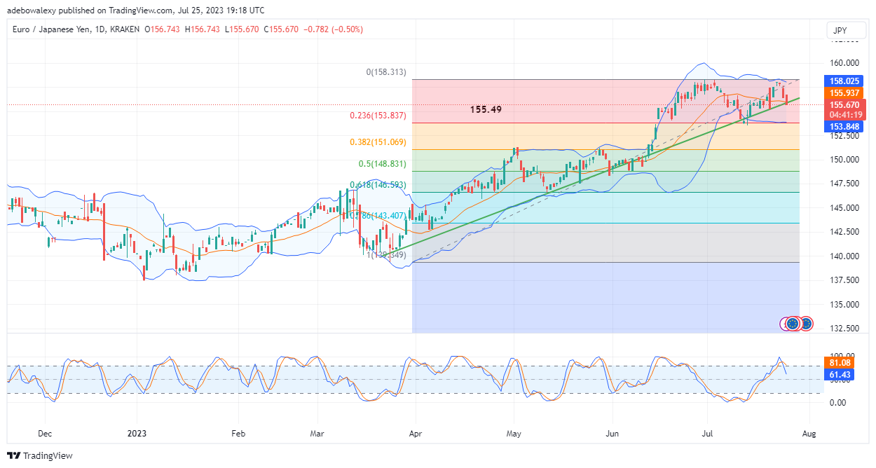 EURJPY May Visit the 150.00 Price Level