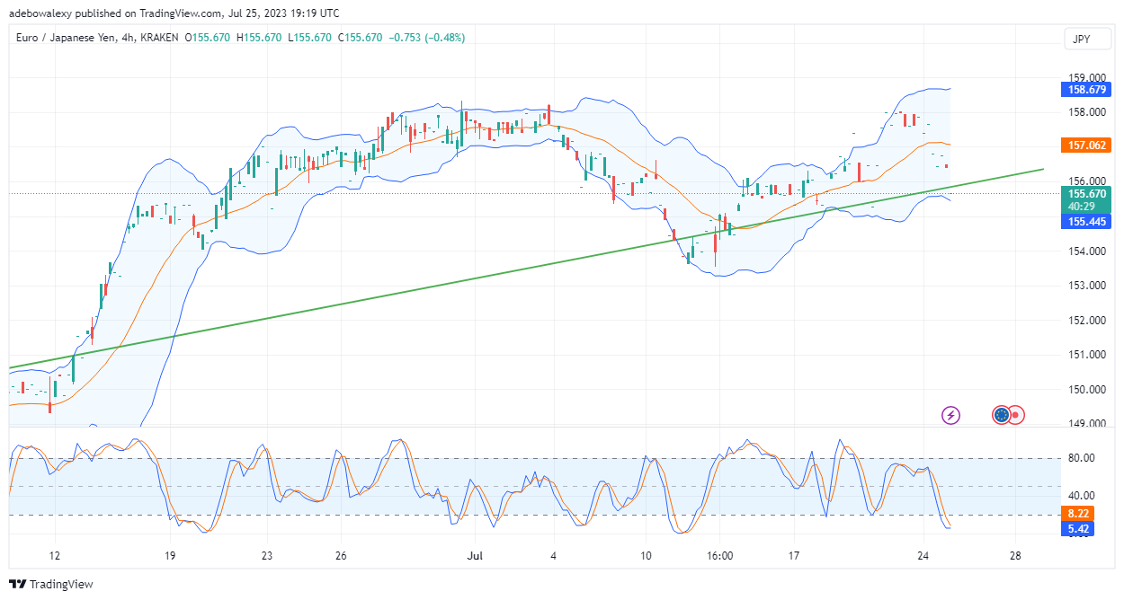 EURJPY May Visit the 150.00 Price Level