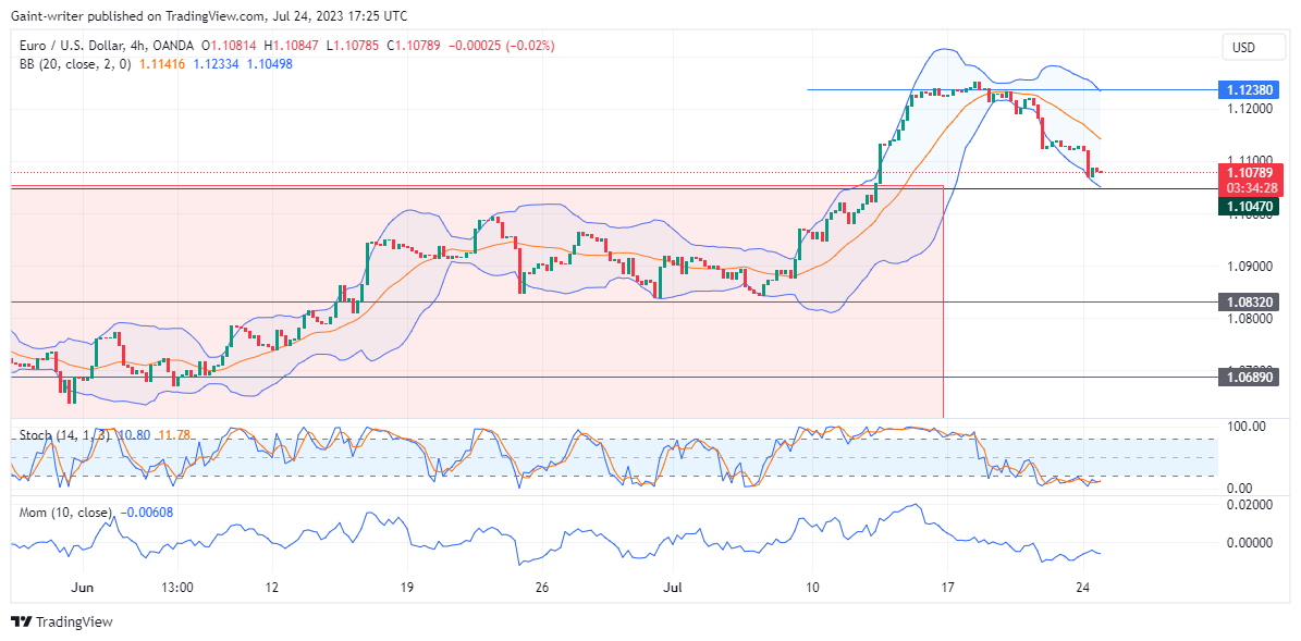 EURUSD Price Continues Its Bearish Turn