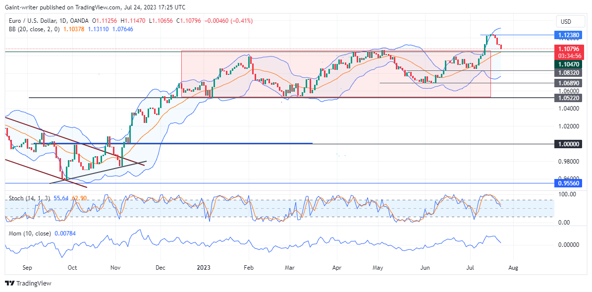 EURUSD Price Continues Its Bearish Turn