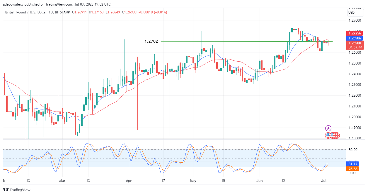 GBPUSD Lurks Around the 1.2700 Resistance