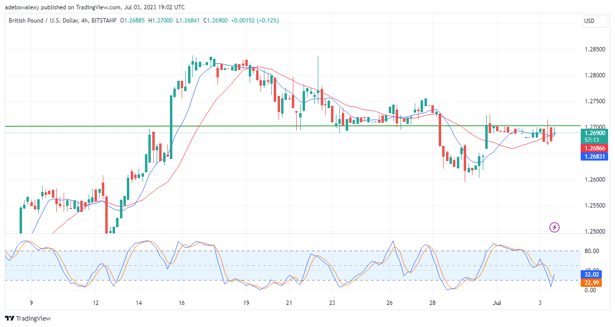 GBPUSD Lurks Around the 1.2700 Resistance