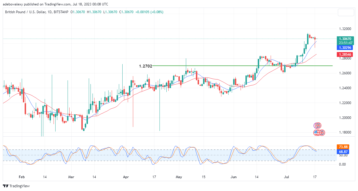 GBPUSD Bulls Are Showing Signs of Exhaustion After Breaking Through the 1.3050 Mark