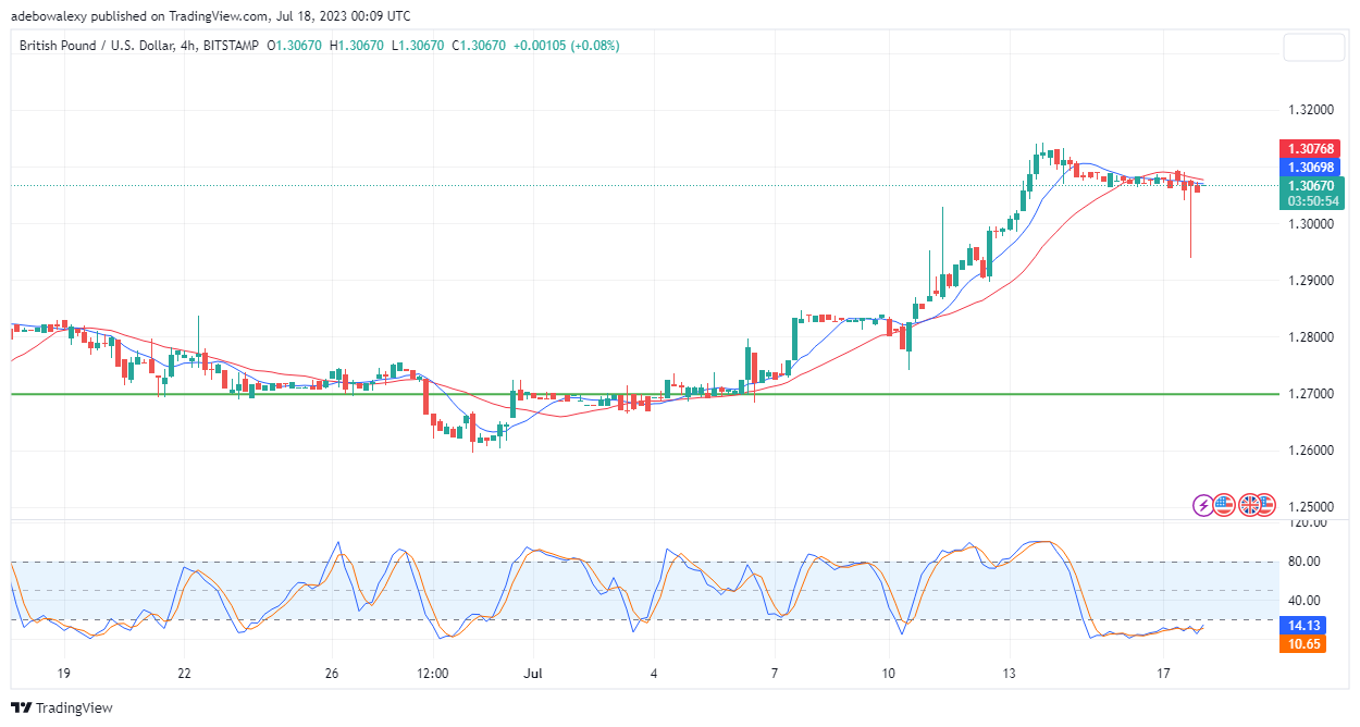 GBPUSD Bulls Are Showing Signs of Exhaustion After Breaking Through the 1.3050 Mark