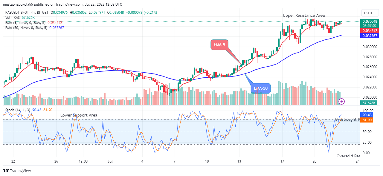 Kaspa (KASUSD) Price Breakout for Bigger Gains at $0.035037 High Value