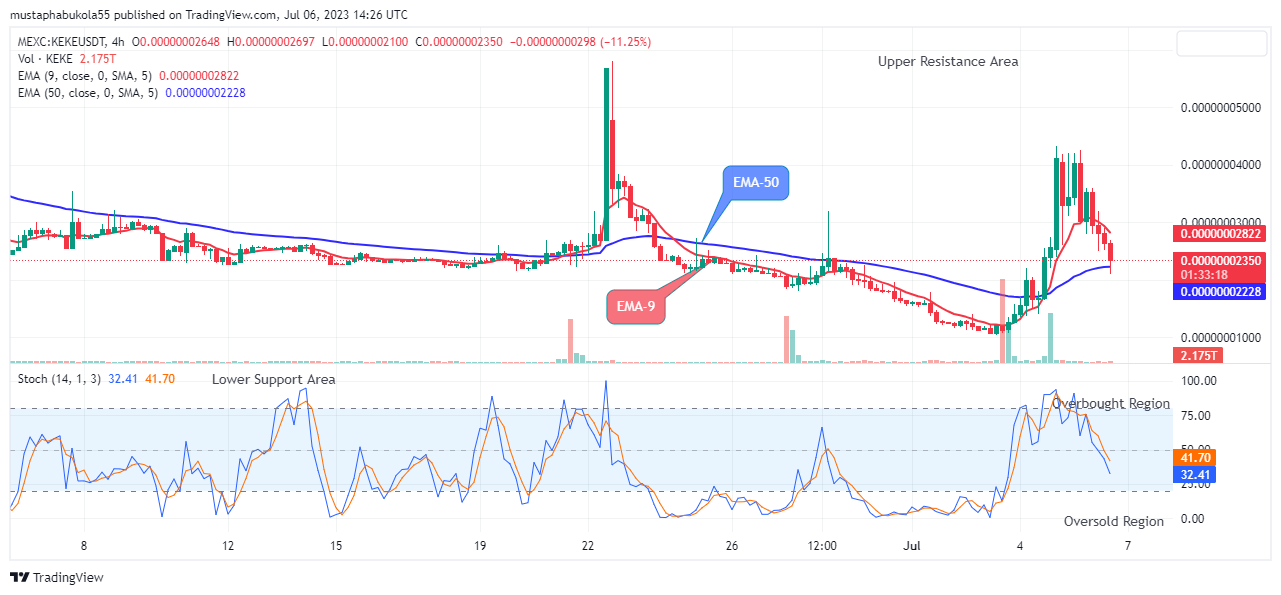 KEK (KEKEUSD) Price Could See Major Correction Soon