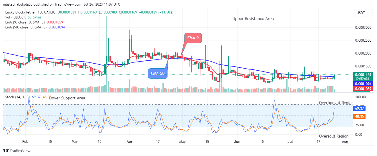 Lucky Block Price Prediction: LBLOCKUSD Price to Grow More – Long!
