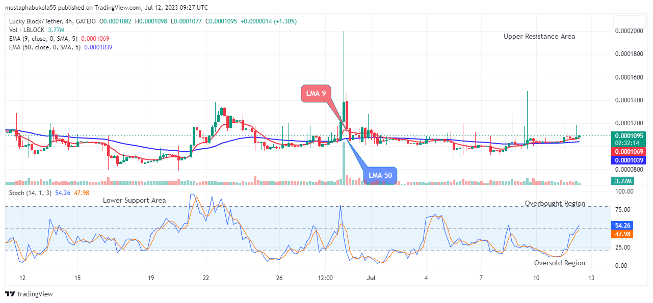 Lucky Block Price Prediction: LBLOCKUSD Price Resumes the Start of New Recovery at $0.0001181 Supply Level
