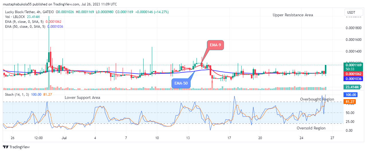 Lucky Block Price Prediction: LBLOCKUSD Price to Grow More – Long!