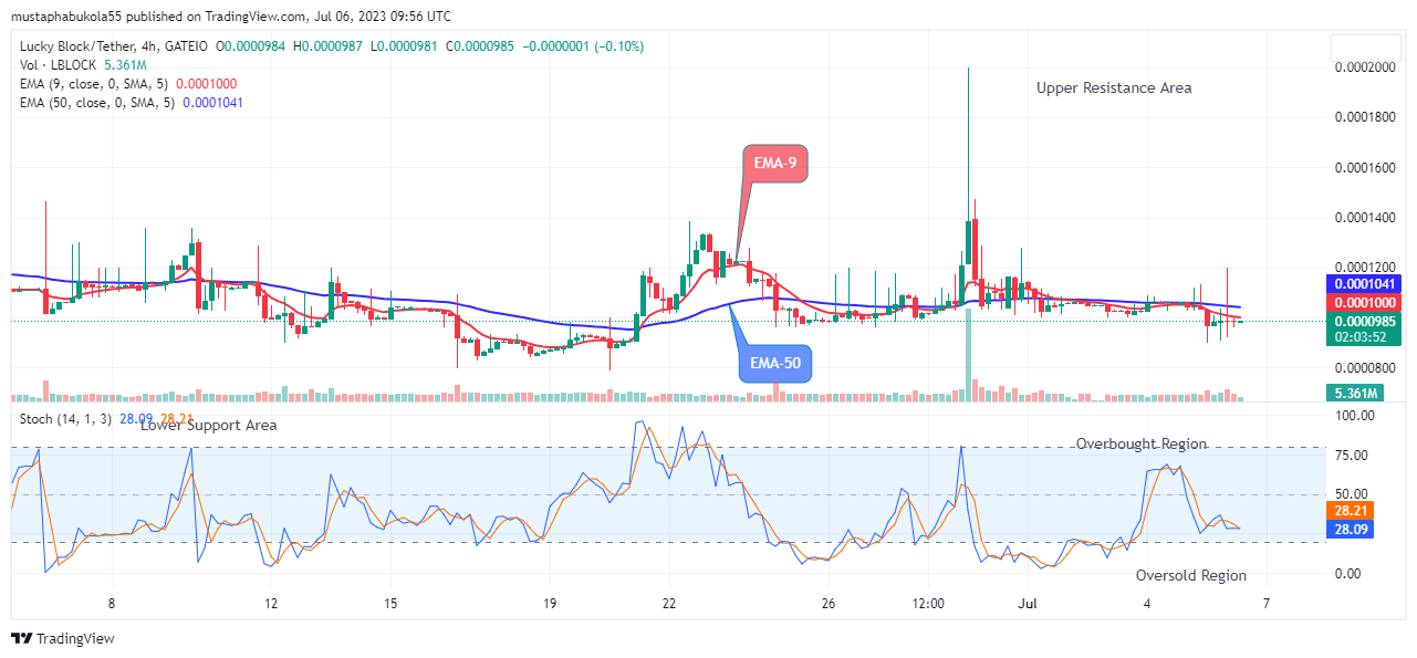 Lucky Block Price Prediction: LBLOCKUSD Price Retesting the $0.0003429 Peak Level Soon