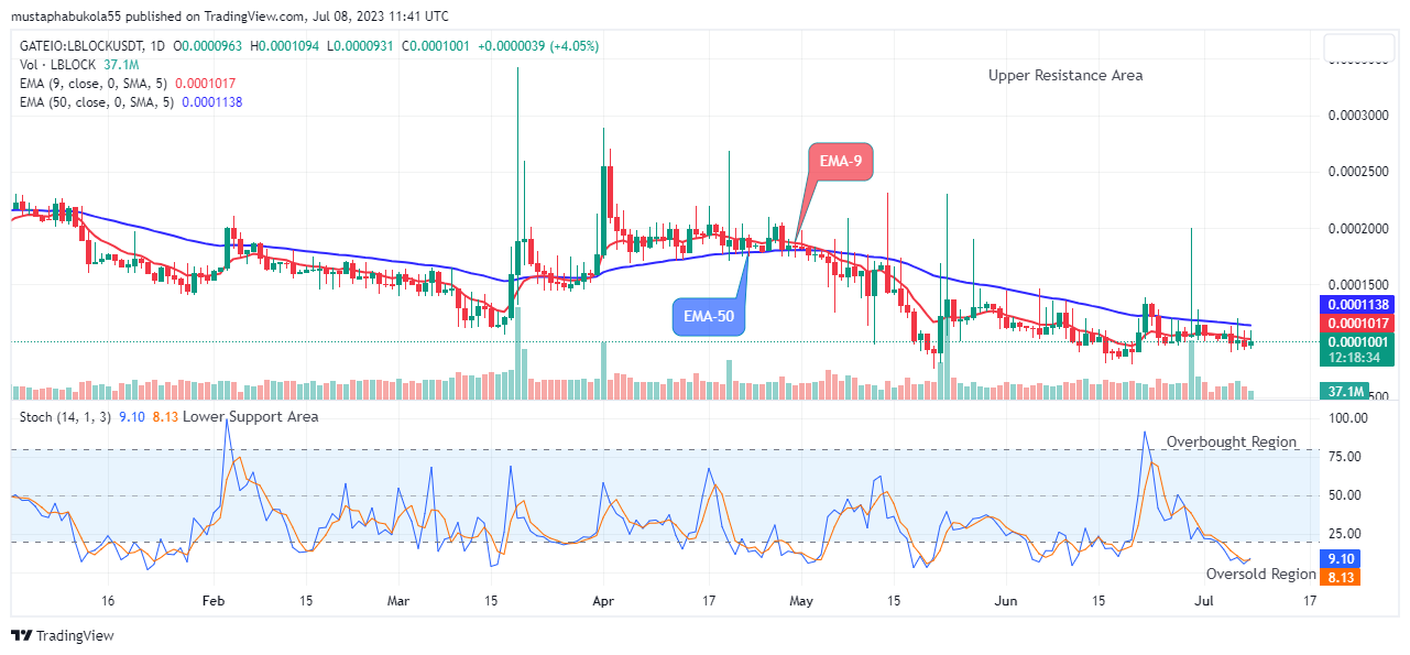 Lucky Block Price Prediction: LBLOCKUSD Price Next Jump May Reach the $0.02000 Supply Level