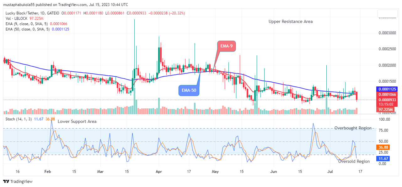 Lucky Block Price Prediction: LBLOCKUSD Price to Skyrocket above $0.0003429 Price Level