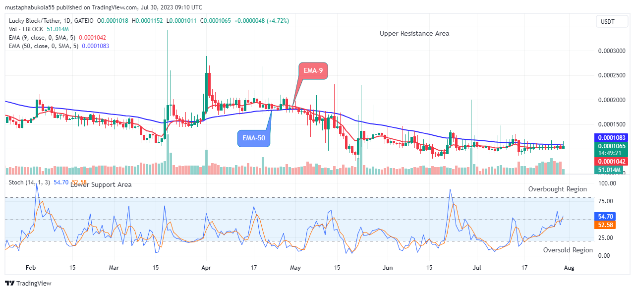 Lucky Block Price Prediction: LBLOCKUSD Price Is Set to Rise Further, Buy!