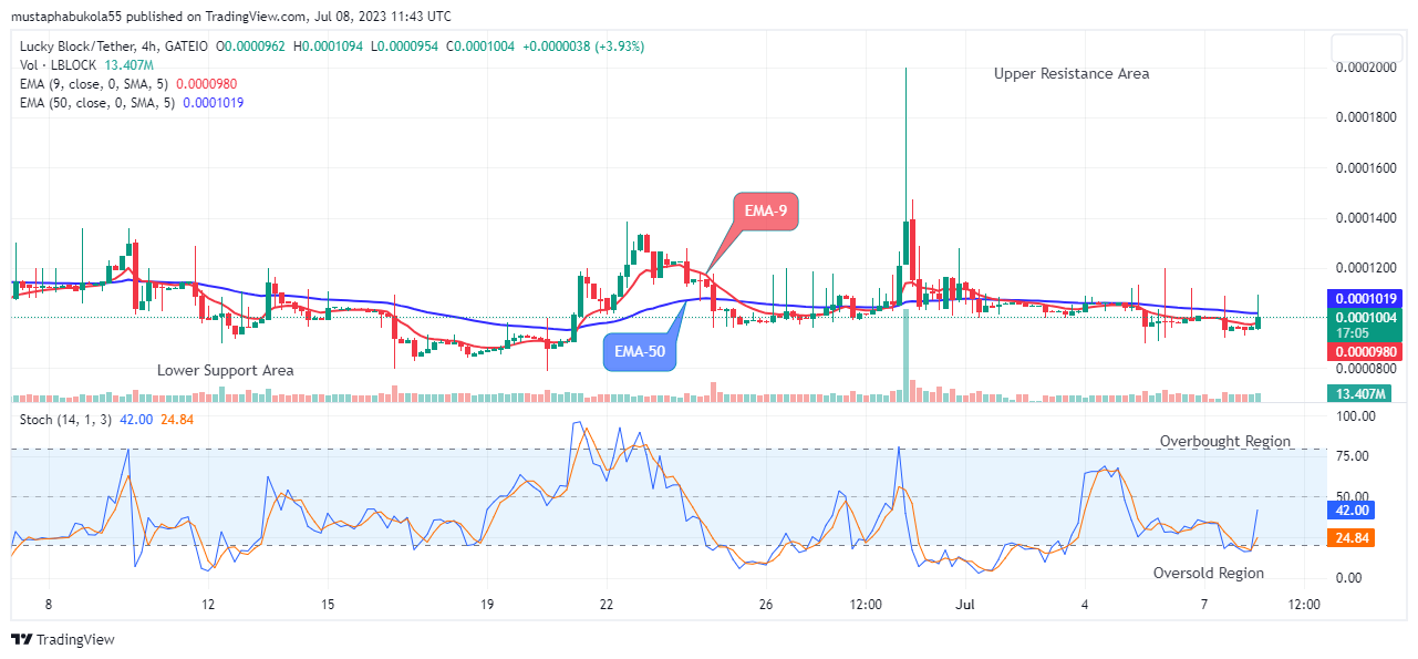 Lucky Block Price Prediction: LBLOCKUSD Price Next Jump May Reach the $0.02000 Supply Level