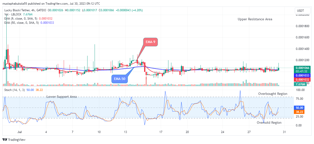 Lucky Block Price Prediction: LBLOCKUSD Price Is Set to Rise Further, Buy!