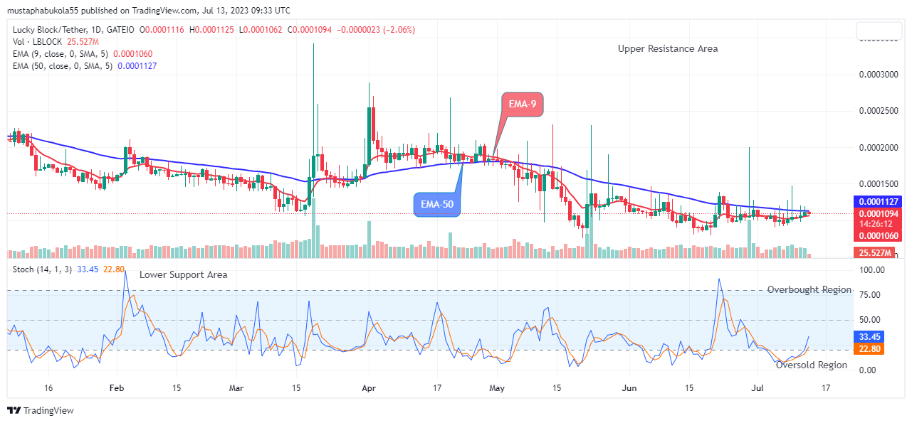 Lucky Block Price Prediction: LBLOCKUSD Potential for a Bullish Continuation, Invest Now!