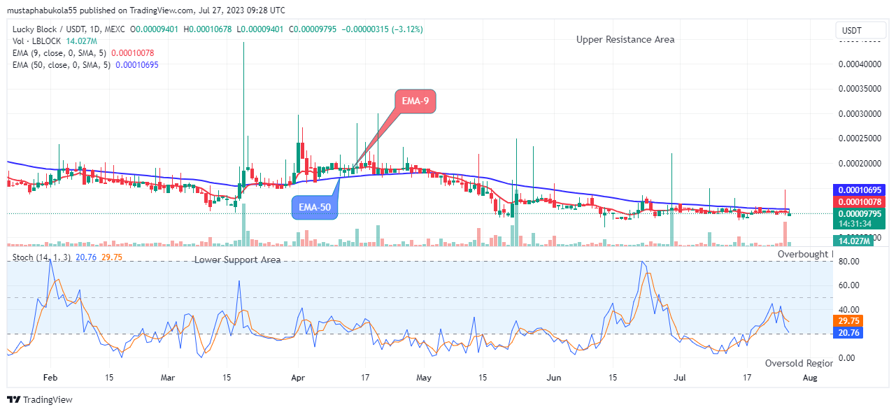 Lucky Block Price Prediction: LBLOCKUSD Price Will Skyrocket to Test the High of $0.0004450