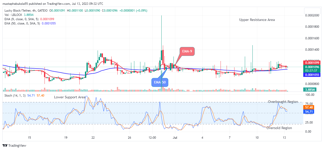 Lucky Block Price Prediction: LBLOCKUSD Potential for a Bullish Continuation, Invest Now!