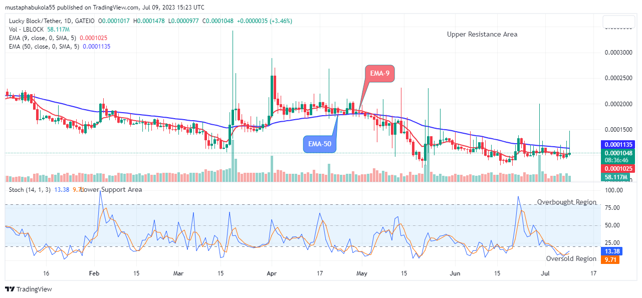 Lucky Block Price Prediction: LBLOCKUSD Signals for an Upcoming Surge, Watch out for Buy!