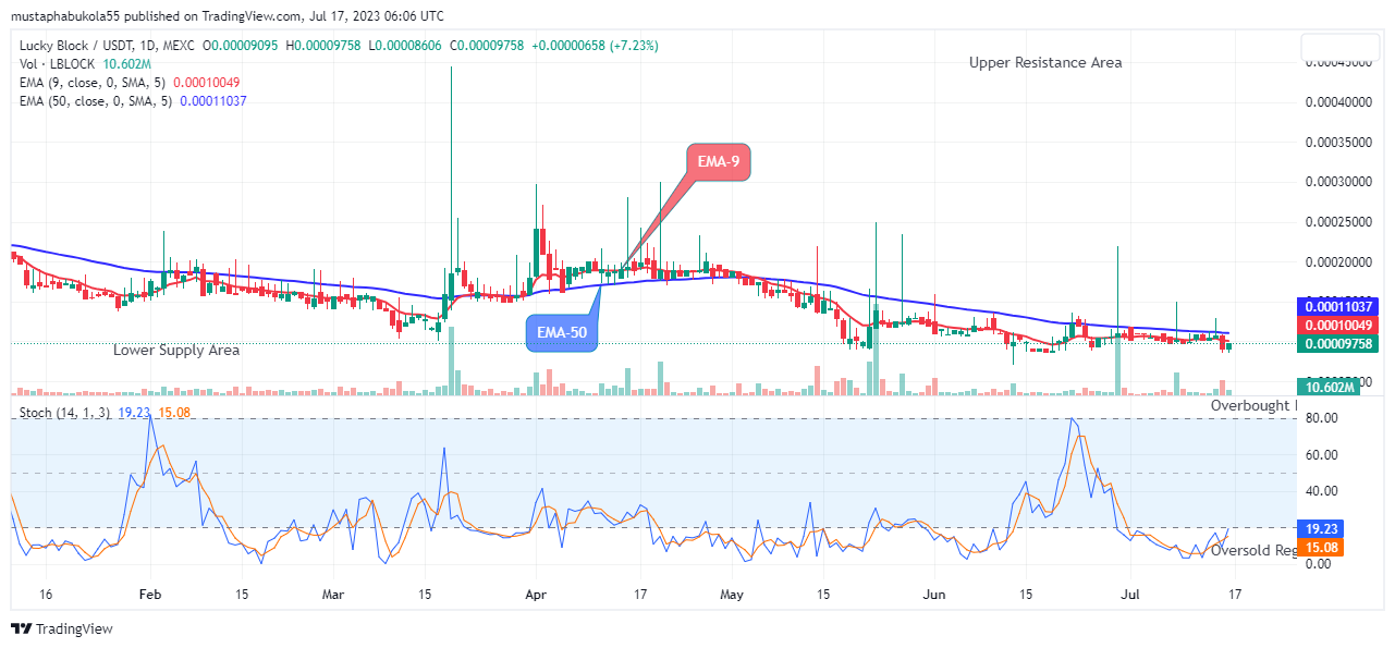 LBLOCKUSD Price Targets $0.002000 Supply amidst Market Surge, Enter Now!