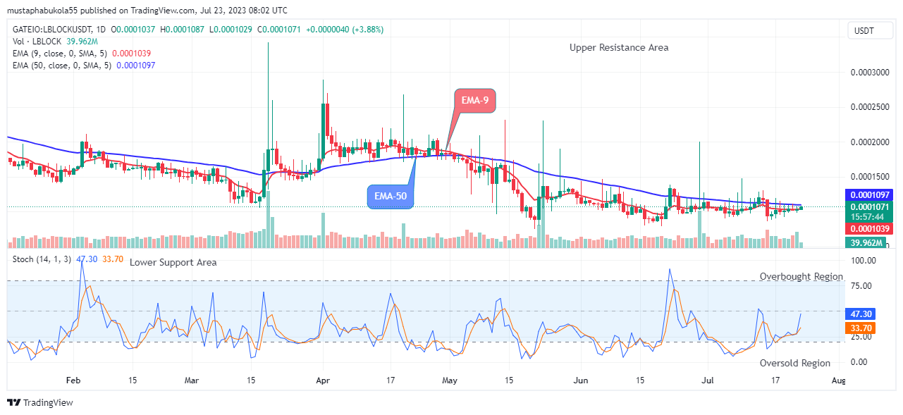 Lucky Block Price Prediction: LBLOCKUSD Price Reaching the $0.002000 Supply Value